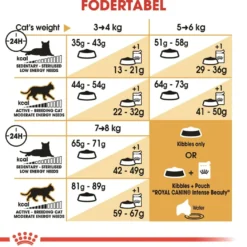 Royal Canin Norsk Skovkat 2 kg